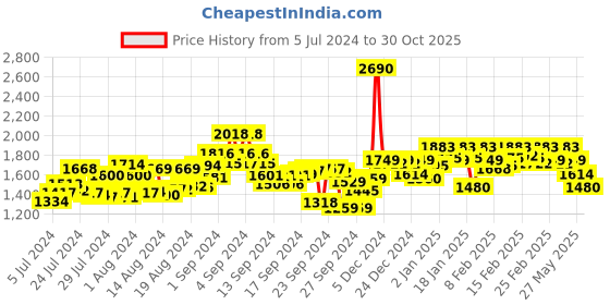 ajio.com mochi Women Slip-On Embellished Heeled Sandals mochi Price History Graph from 5 Jul 2024 to 30 Oct 2025