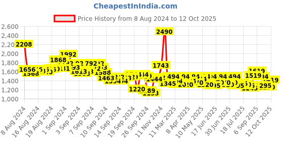 ajio.com mochi Women Slip-On Pumps with Synthetic Upper mochi Price History Graph from 8 Aug 2024 to 12 Oct 2025