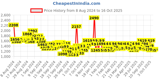 ajio.com mochi Women Slip-On Pumps with Synthetic Upper mochi Price History Graph from 8 Aug 2024 to 16 Oct 2025