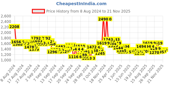 ajio.com mochi Women Slip-On Pumps with Synthetic Upper mochi Price History Graph from 8 Aug 2024 to 21 Nov 2025