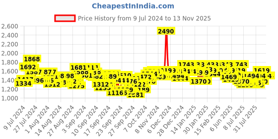 ajio.com mochi Women Slip-On Round-Toe Ballerinas mochi Price History Graph from 9 Jul 2024 to 12 Nov 2025