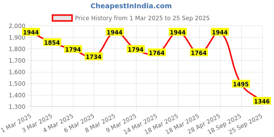 ajio.com mochi Women Slip-on Sandals with Synthetic upper mochi Price History Graph from 1 Mar 2025 to 25 Sep 2025