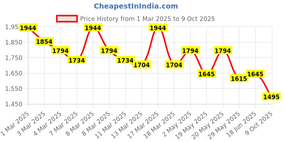 ajio.com mochi Women Slip-on Sandals With Synthetic Upper mochi Price History Graph from 1 Mar 2025 to 9 Oct 2025