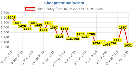 ajio.com mochi Women Stilettos with Synthetic Upper mochi Price History Graph from 30 Jan 2025 to 14 Oct 2025