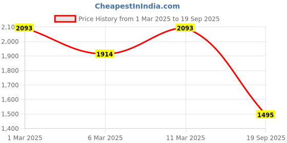 ajio.com mochi Women Stilettos with Synthetic upper mochi Price History Graph from 1 Mar 2025 to 19 Sep 2025