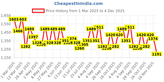 ajio.com mochi Women Stilettos with Synthetic Upper mochi Price History Graph from 1 Mar 2025 to 16 Nov 2025