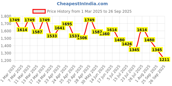 ajio.com mochi Women Stylised-Toe Thong Sandals mochi Price History Graph from 1 Mar 2025 to 26 Sep 2025