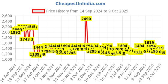 ajio.com mochi Women T-Strap Flip-Flops mochi Price History Graph from 14 Sep 2024 to 9 Oct 2025