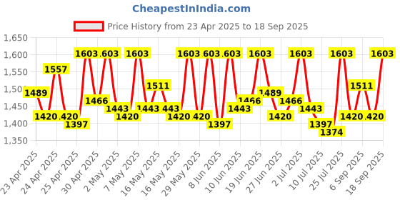 ajio.com mochi Women T-strap Sandals mochi Price History Graph from 23 Apr 2025 to 18 Sep 2025