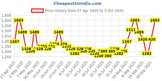 ajio.com mochi Women T-strap Sandals with Synthetic upper mochi Price History Graph from 27 Apr 2025 to 3 Oct 2025