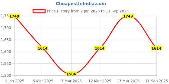 ajio.com mochi Women Textured Satchel mochi Price History Graph from 2 Jan 2025 to 11 Sep 2025