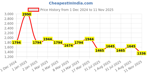 ajio.com mochi Women Textured Shoulder Bag mochi Price History Graph from 1 Dec 2024 to 11 Nov 2025