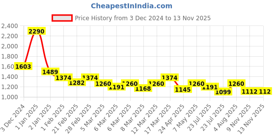 ajio.com mochi Women Textured Sling Bag mochi Price History Graph from 3 Dec 2024 to 9 Nov 2025