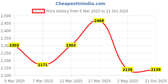 ajio.com mochi Women Textured Sling Bag with Jeep Closer mochi Price History Graph from 5 Mar 2025 to 21 Oct 2025