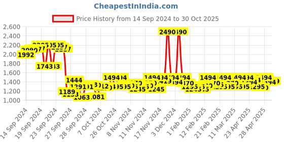 ajio.com mochi Women Thong-Strap Flip-Flops mochi Price History Graph from 14 Sep 2024 to 30 Oct 2025