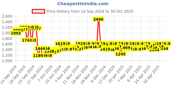 ajio.com mochi Women Thong-Strap Flip-Flops mochi Price History Graph from 14 Sep 2024 to 30 Oct 2025