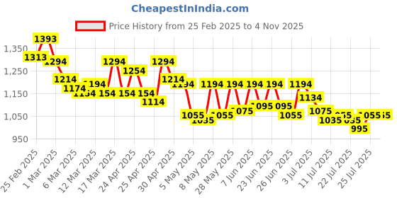 ajio.com mochi Women Toe-Ring Sandals mochi Price History Graph from 25 Feb 2025 to 1 Nov 2025