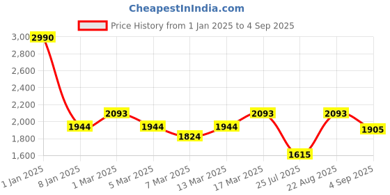 ajio.com mochi Women Tote Bag mochi Price History Graph from 1 Jan 2025 to 4 Sep 2025