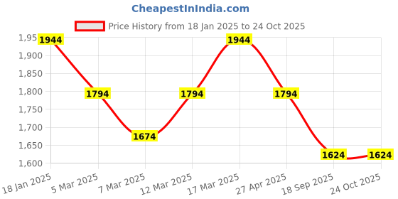 ajio.com mochi Women Tote Bag mochi Price History Graph from 18 Jan 2025 to 23 Oct 2025