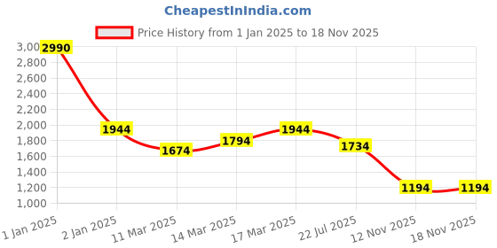 ajio.com mochi Women Tote Bag mochi Price History Graph from 1 Jan 2025 to 17 Nov 2025