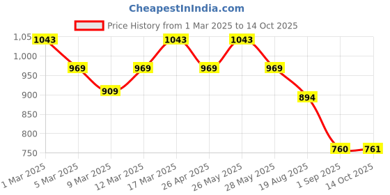 ajio.com mochi Women Travel Wallet mochi Price History Graph from 1 Mar 2025 to 14 Oct 2025