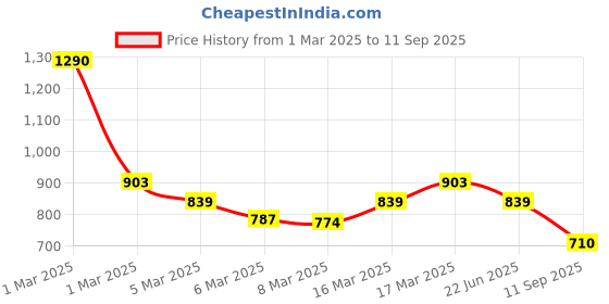 ajio.com mochi Women Travel Wallet mochi Price History Graph from 1 Mar 2025 to 11 Sep 2025