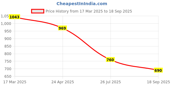 ajio.com mochi Women Travel Wallet with Metal Accent mochi Price History Graph from 17 Mar 2025 to 18 Sep 2025