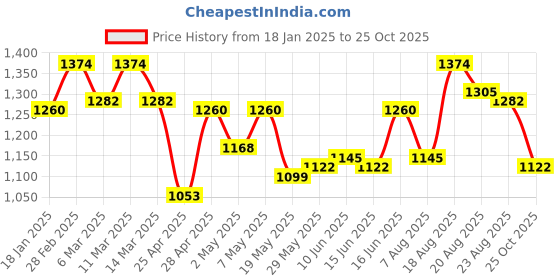 ajio.com mochi Women V-strap Sandals with Synthetic upper mochi Price History Graph from 18 Jan 2025 to 25 Oct 2025