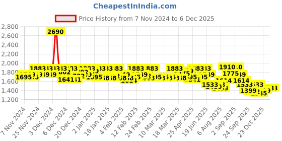 ajio.com mochi Women Wedges with Synthetic upper mochi Price History Graph from 7 Nov 2024 to 5 Dec 2025