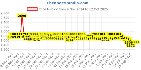 ajio.com mochi Women Wedges with Synthetic upper mochi Price History Graph from 9 Nov 2024 to 12 Oct 2025