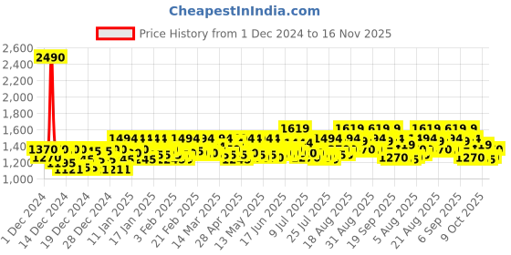 ajio.com mochi Women Wedges with Synthetic upper mochi Price History Graph from 1 Dec 2024 to 16 Nov 2025