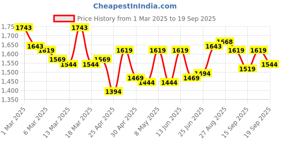 ajio.com mochi Women Wedges With Synthetic Upper mochi Price History Graph from 1 Mar 2025 to 19 Sep 2025