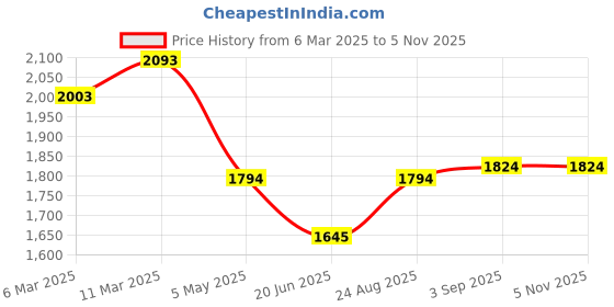 ajio.com mochi Women Wedges with Synthetic Upper mochi Price History Graph from 6 Mar 2025 to 4 Nov 2025
