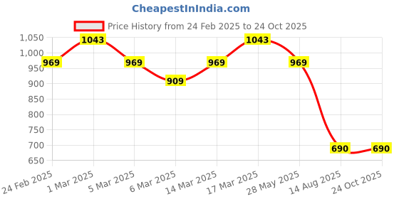 ajio.com mochi Women Zip-Around Wallet with Metal Accent mochi Price History Graph from 24 Feb 2025 to 24 Oct 2025