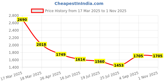 ajio.com mochi Women Zipped Pocket Stripes Satchel mochi Price History Graph from 17 Mar 2025 to 1 Nov 2025