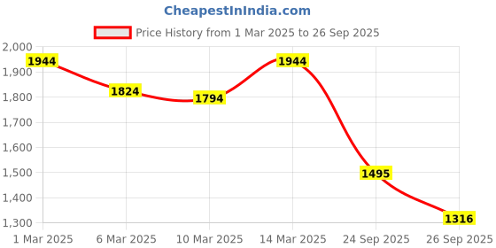 ajio.com mochi Women's Heeled Sandals with Synthetic upper mochi Price History Graph from 1 Mar 2025 to 26 Sep 2025