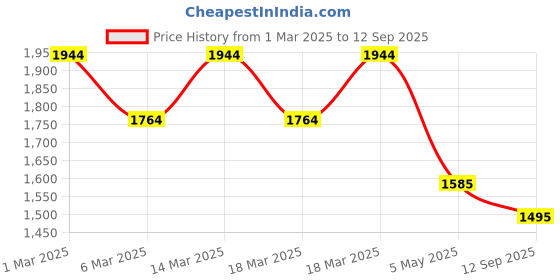 ajio.com mochi Women's Loafers with Synthetic Upper mochi Price History Graph from 1 Mar 2025 to 12 Sep 2025