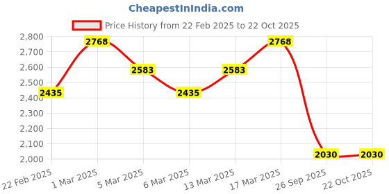 ajio.com mochi WomenShoulder Bag mochi Price History Graph from 22 Feb 2025 to 21 Oct 2025