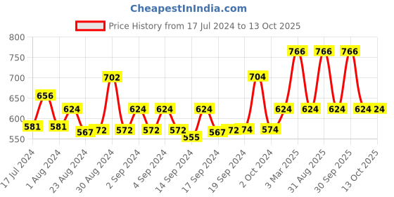 ajio.com mod & shy Ankle-Length Stockings mod & shy Price History Graph from 17 Jul 2024 to 13 Oct 2025