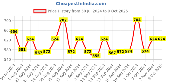 ajio.com mod & shy Ankle-Length Stockings mod & shy Price History Graph from 30 Jul 2024 to 9 Oct 2025