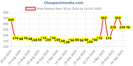 ajio.com mod & shy Cotton Briefs with Elasticated Waist mod & shy Price History Graph from 30 Jul 2024 to 14 Oct 2025