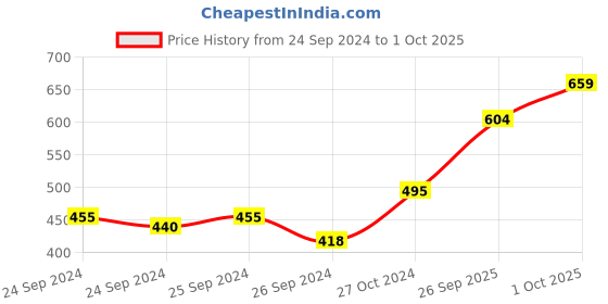 ajio.com mod & shy Floral Print Heavily-Padded Bra mod & shy Price History Graph from 24 Sep 2024 to 1 Oct 2025