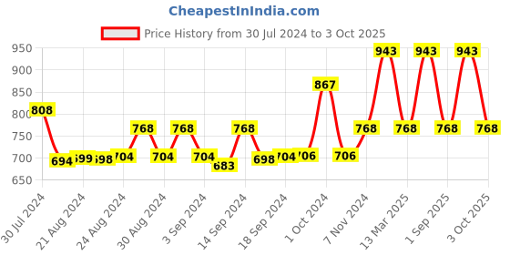 ajio.com mod & shy Geometric Pattern High-Rise Pantyhose Stockings mod & shy Price History Graph from 30 Jul 2024 to 3 Oct 2025