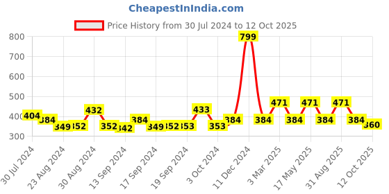 ajio.com mod & shy High-Rise Sheer Stockings mod & shy Price History Graph from 30 Jul 2024 to 12 Oct 2025