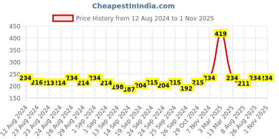 ajio.com mod & shy Lace Full Coverage Tube Bra mod & shy Price History Graph from 12 Aug 2024 to 31 Oct 2025