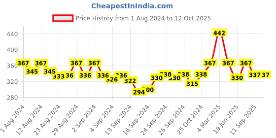 ajio.com mod & shy Lace Hipsters mod & shy Price History Graph from 1 Aug 2024 to 12 Oct 2025