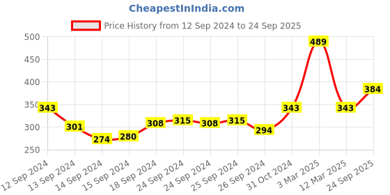 ajio.com mod & shy Lace Lightly Padded Bra mod & shy Price History Graph from 12 Sep 2024 to 24 Sep 2025