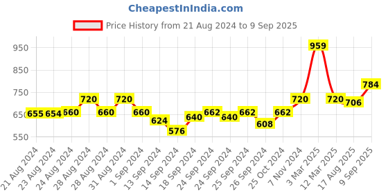 ajio.com mod & shy Lace Minimiser Bra mod & shy Price History Graph from 21 Aug 2024 to 9 Sep 2025