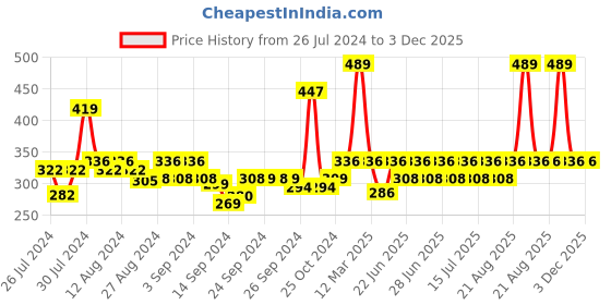 ajio.com mod & shy Lace V-neck Babydoll mod & shy Price History Graph from 26 Jul 2024 to 2 Dec 2025