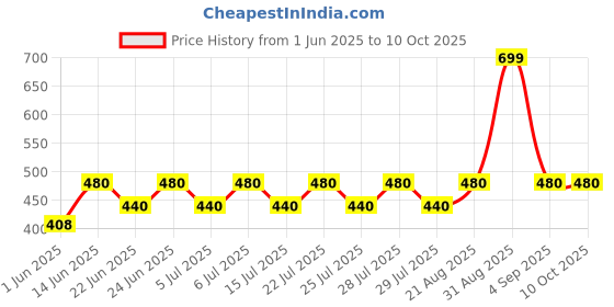 ajio.com mod & shy Lace V-Neck Babydoll mod & shy Price History Graph from 1 Jun 2025 to 10 Oct 2025